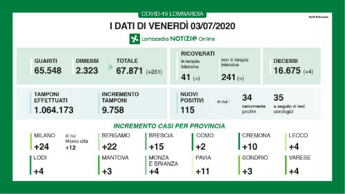 Coronavirus, 115 nuovi casi in Lombardia. I decessi sono 4 nelle ultime 24 ore