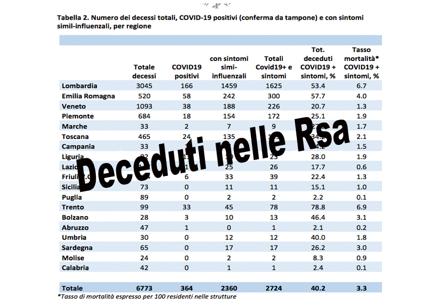 Morti Covid nelle Rsa anziani. In Lombardia e Emilia Romagna i dati peggiori