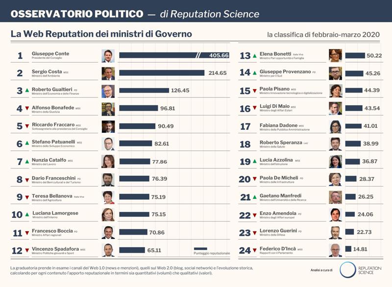 RS WebReputation Ministri marzo2020 1