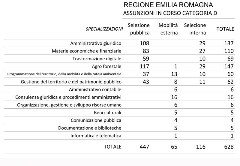 selezioni Emili Romagna