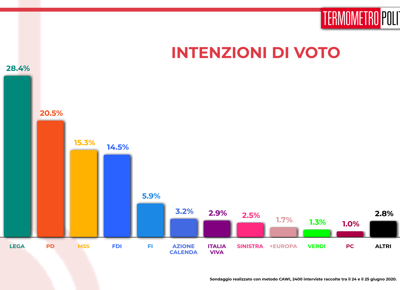 Sondaggio 20200626 1