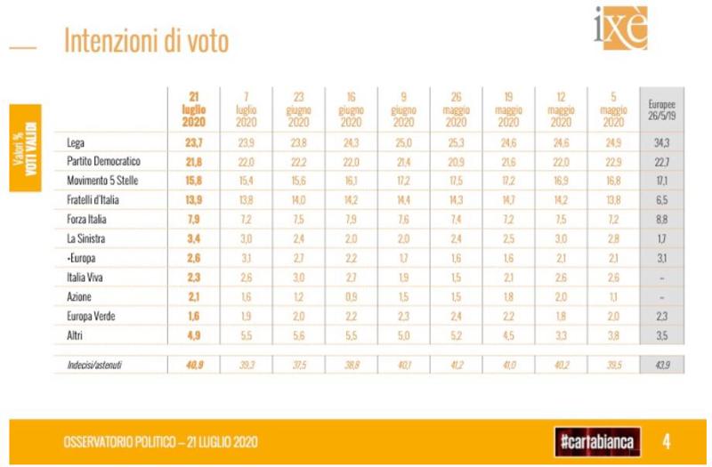 SONDAGGI IXE' CARTABIANCA