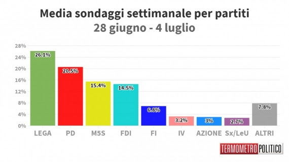 sondaggi lega pd m5s fdi fi