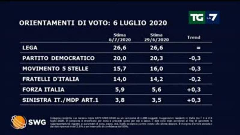 sondaggi lega pd m5s fdi fi