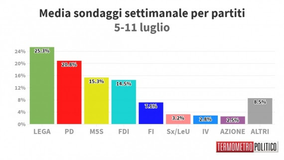 sondaggio media termometro politico