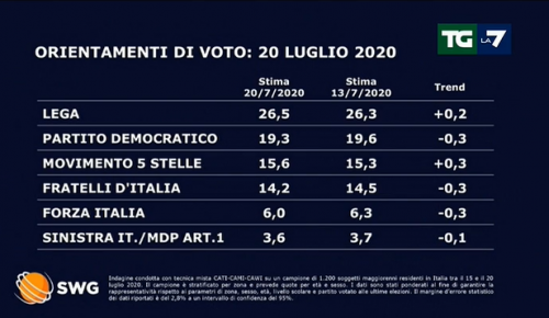 Sondaggio swg 20 luglio 2020