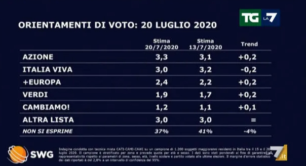 sondaggio swg la7