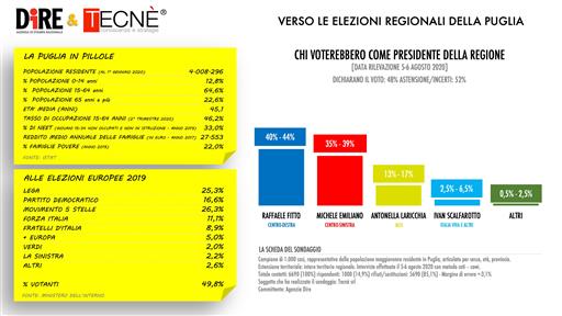 sondaggio elezioni puglia regionali