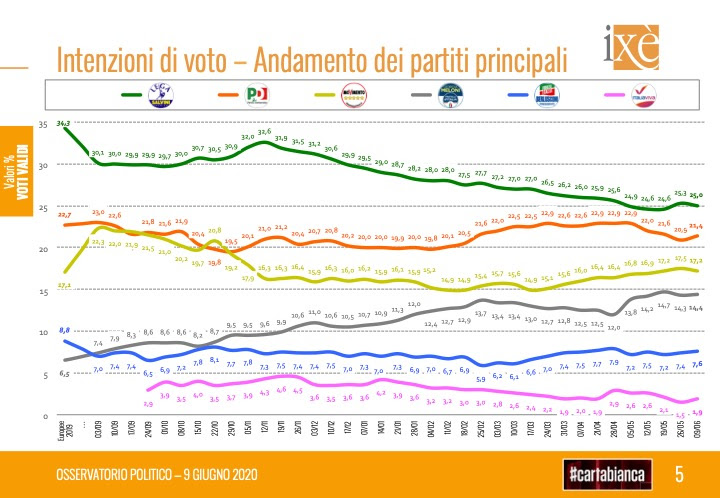 sondaggio ixe' cartabianca