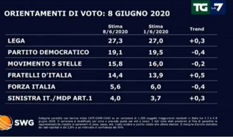 sondaggio mentana
