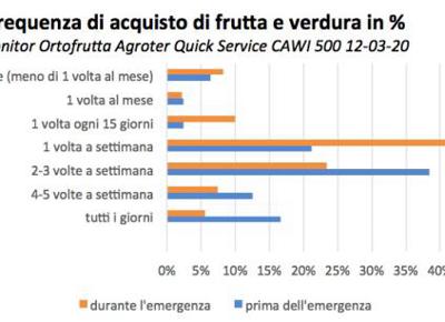 tabella frequenza acquisto coronavirus ifn