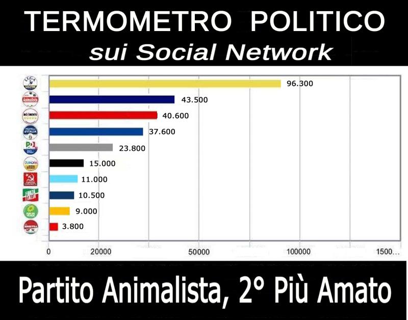 Termometro Politico Partiti 2019 2020