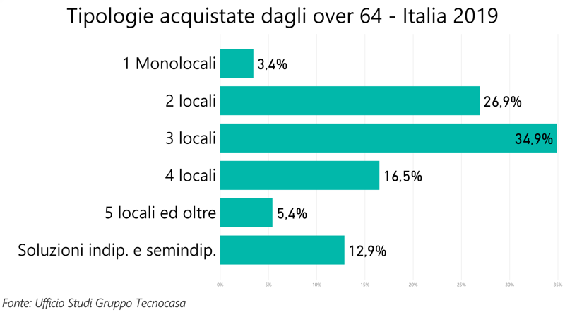 tipologie acquistate