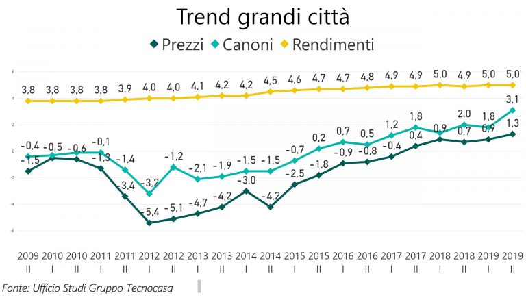 Trend rendimenti 768x438