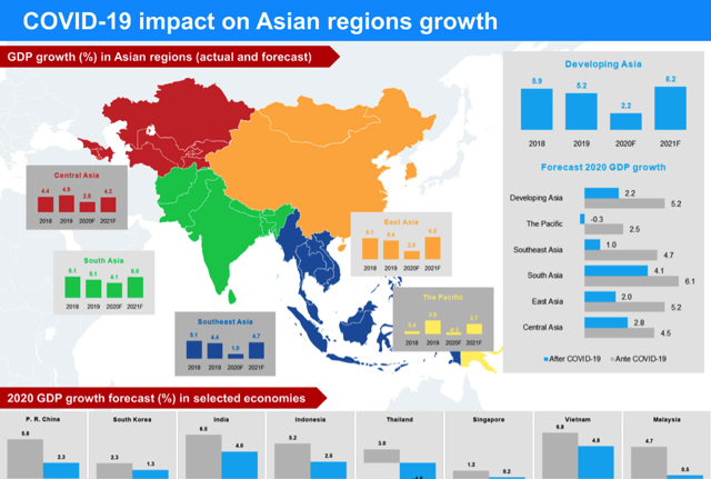covid-19 impact on asian regions growth