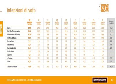 sondaggi ixè
