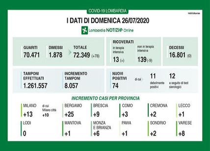 Coronavirus in Lombardia, terzo giorno consecutivo senza decessi