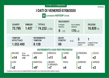 Coronavirus in Lombardia: nessun decesso, 153 guariti e dimessi in più