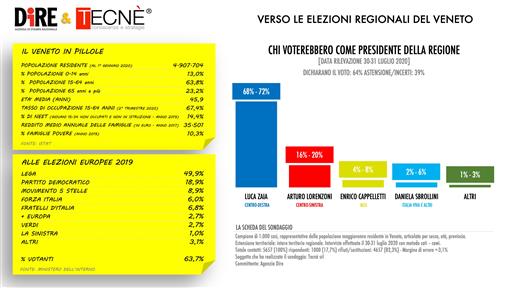 veneto sondaggio