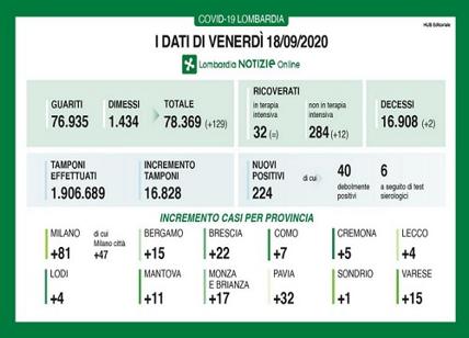 Coronavirus in Lombardia: 224 positivi, trend guariti/dimessi +129