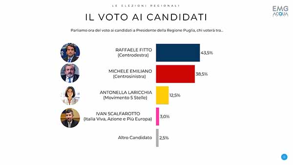 20017 Regionali Puglia x AI 6