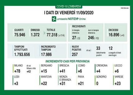 Coronavirus in Lombardia: 257 positivi e quattro nuovi decessi