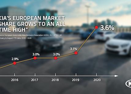 Kia, raggiunge la quota di mercato del 3,6% in Europa