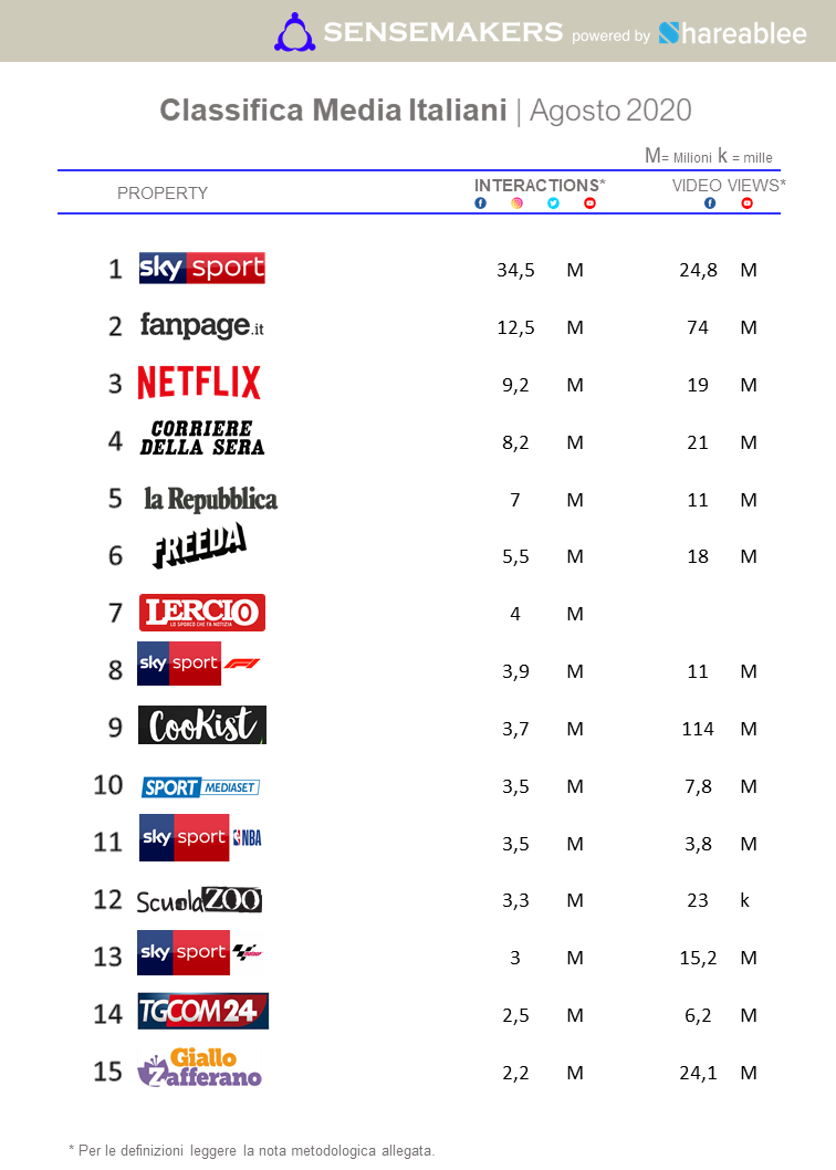 Classifica Media italiani AGO20