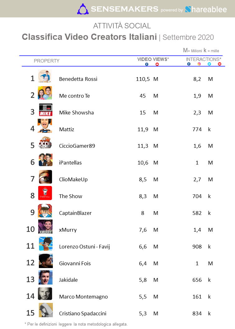 Classifica Video Creators SET20