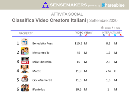 Top video creator di settembre, Benedetta Rossi e i Me Contro Te in testa