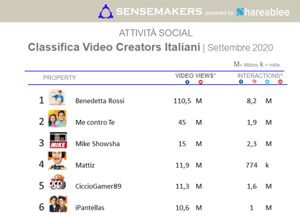 Top Video Creator Di Settembre Benedetta Rossi E I Me Contro Te In Testa Affaritaliani It