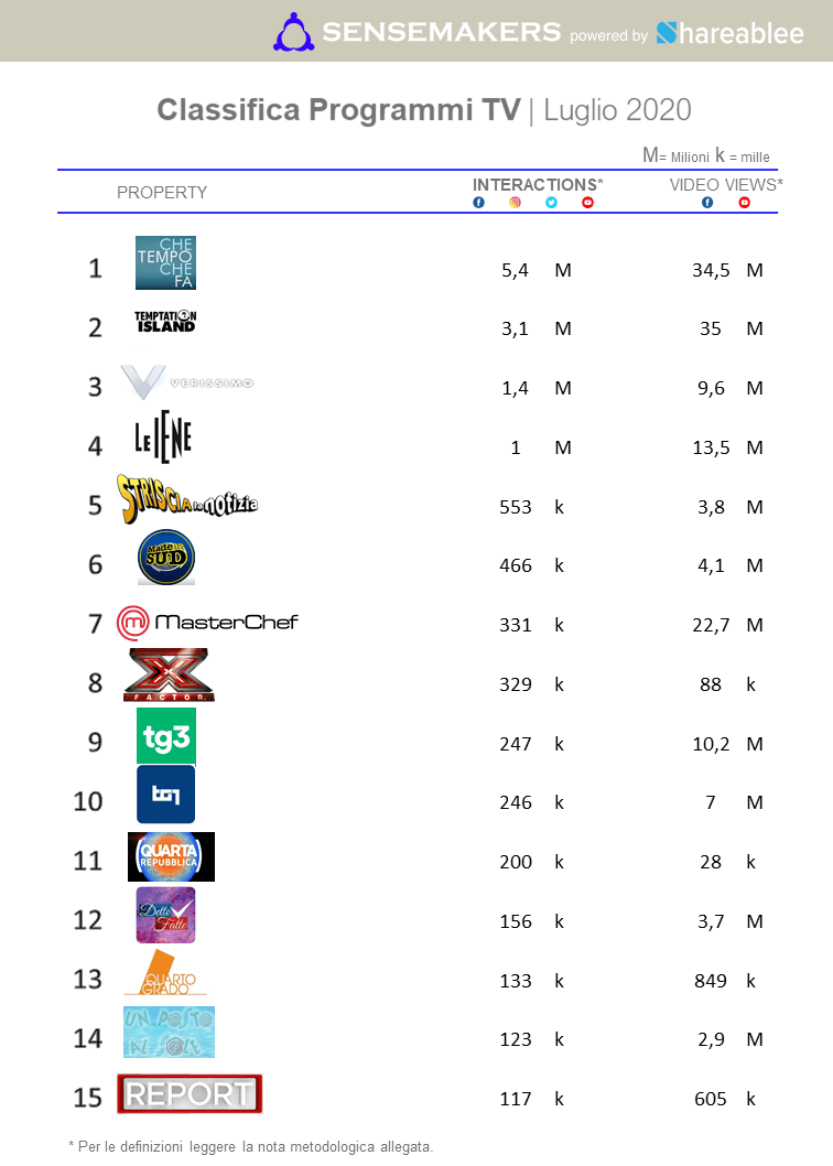 Classifica Programmi