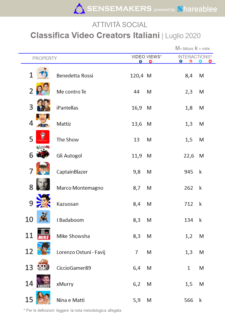 Classifica Video Creators LUG20