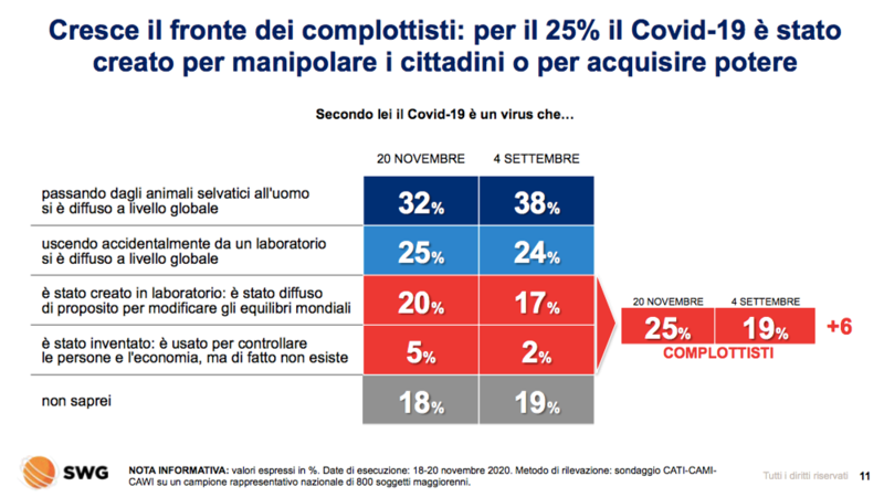 Cresce il fronte dei complottisti