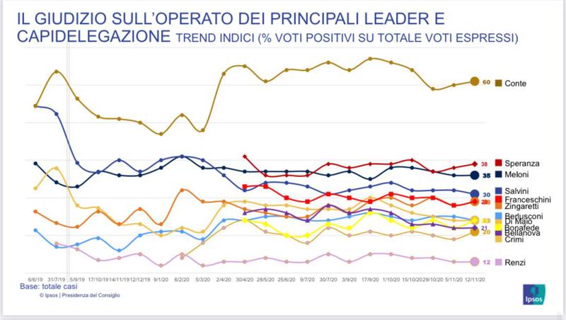 gradimento conte 13 novembre