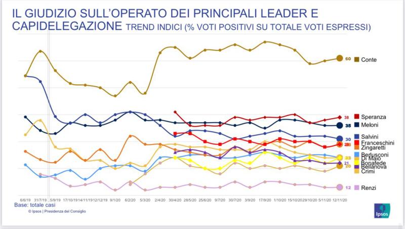 gradimento conte 13 novembre