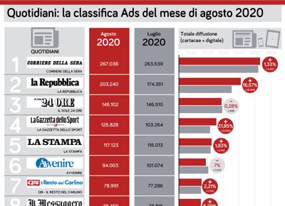 PRIMA COMUNICAZIONE Quotidiani agosto2020 luglio2020