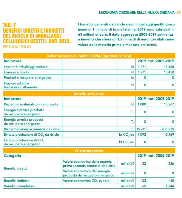 Riciclo carta Unirima Comieco