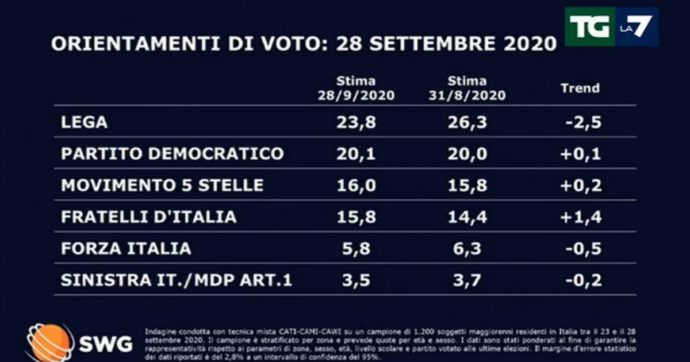 SONDAGGI LEGA PD M5S FRATELLI ITALIA SWG