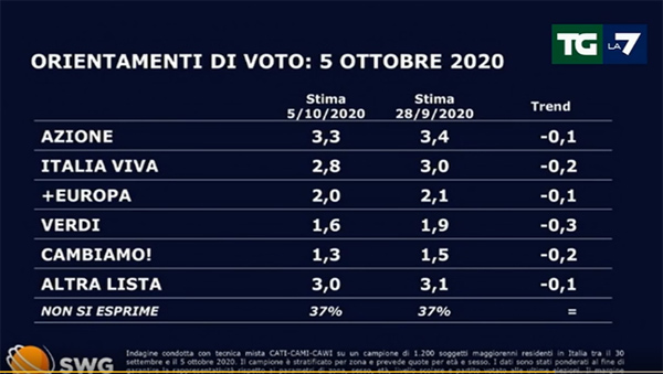 sondaggi swg mentana 1