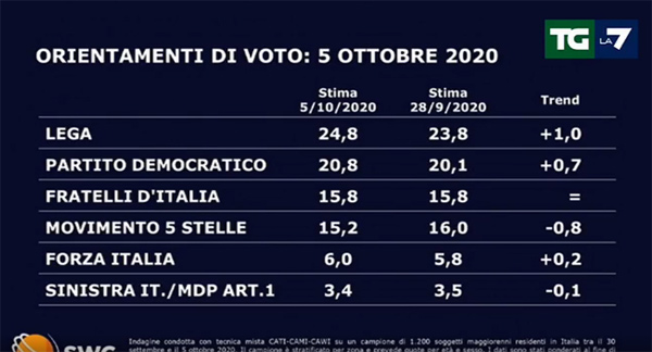 sondaggi swg mentana