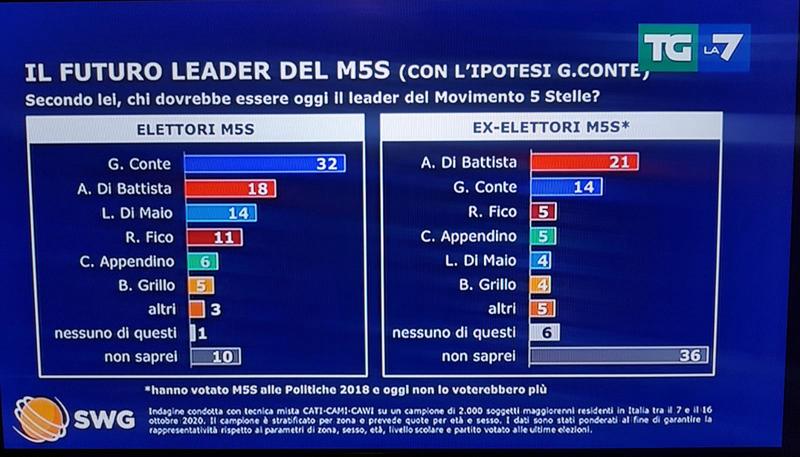 sondaggio m5s giuseppe conte