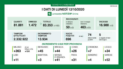 Coronavirus, Lombardia: 696 nuovi casi. Rapporto positivi/tamponi 4,9%