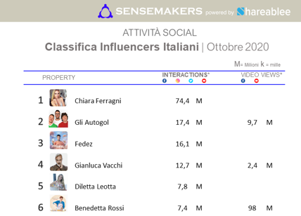 Top Influencers, Chiara Ferragni e Fedez protagonisti dell'autunno. CLASSIFICA