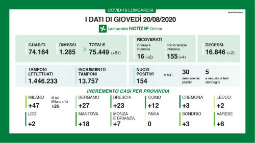 Coronavirus: in Lombardia 154 nuovi positivi, di cui 47 sono nel Milanese