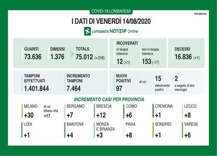 Coronavirus in Lombardia: 30 nuovi casi a Milano e Provincia