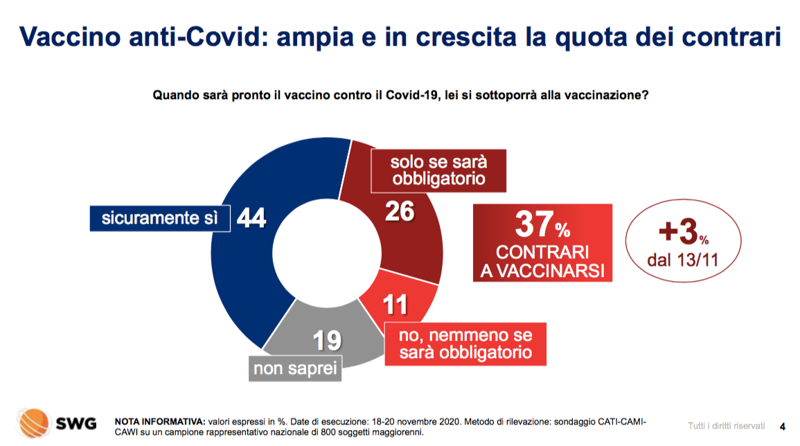 Vaccino anti Covid ampia e in crescita la quota dei contrari