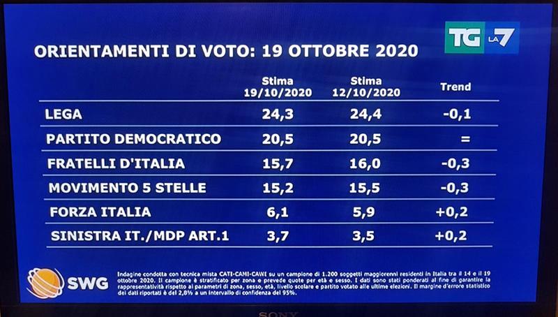 sondaggi mentana