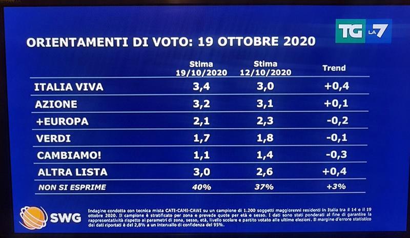 sondaggi mentana