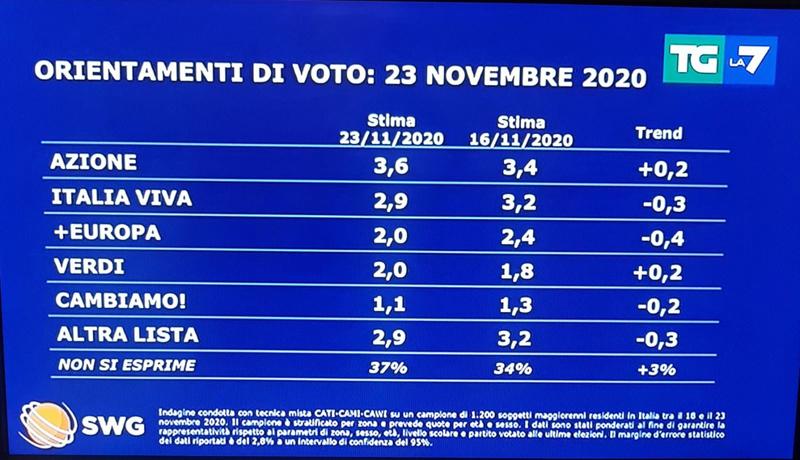 sondaggi Mentana